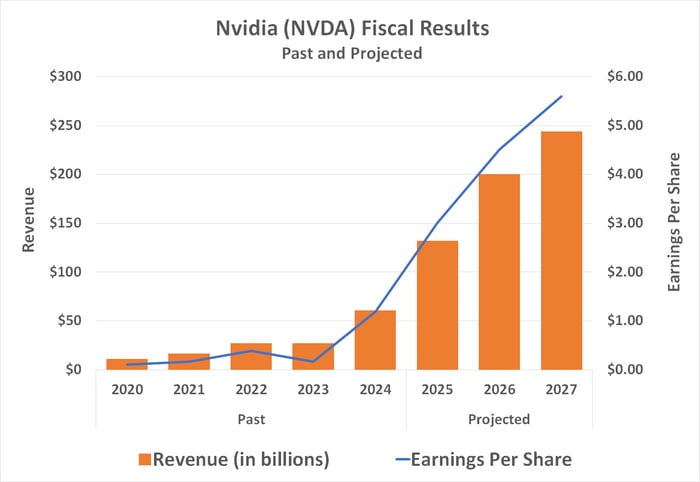 Nvidia's top and bottom lines are expected to soar at least for the next two years.