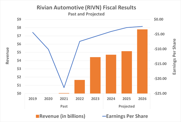 Rivian's revenue is likely to explode in 2026, as new production facilities come online.