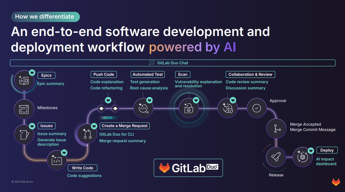 GitLab Duo infographic