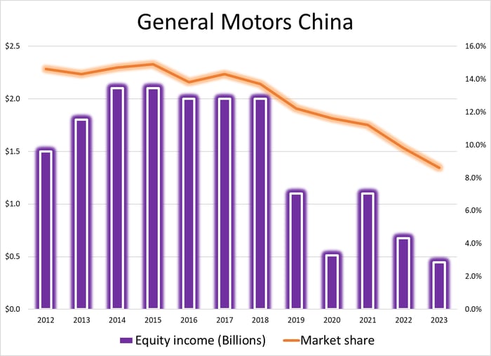 Graphic showing steady decline in GM's market share in China.