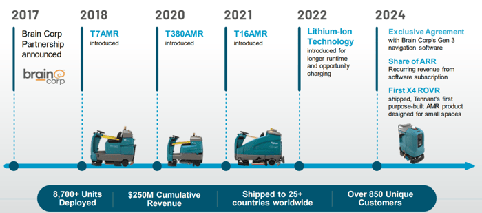 A timeline showing Tennant partnering with Brain Corp in 2017, launching the T7AMR in 2018, the T380AMR in 2020, the T16AMR in 2021, and the X4 ROVR in 2024. It also shows that Tennant has sold 8,700 AMRs in its history for $250 million in revenue.