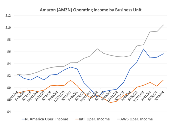 Chart showing that all three of Amazon's arms are now profitable, led by its cloud computing arm. AWS.