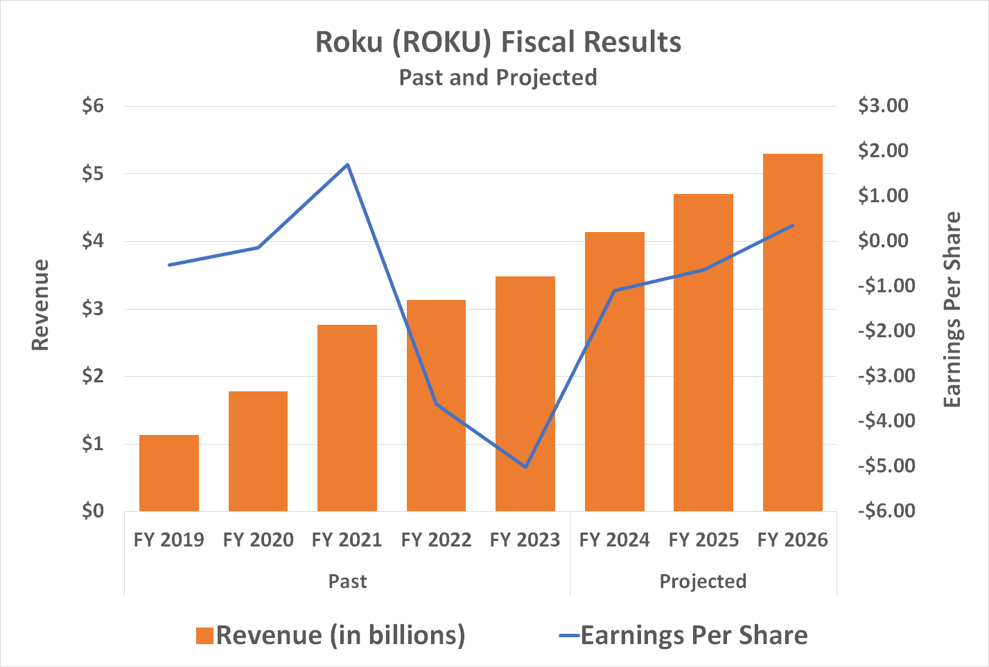 Chart projecting that Roku's revenue and earnings per share will rise from 2024 to 2026.