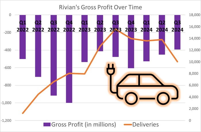 graphic showing Rivian making progress on gross profit.