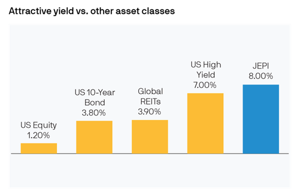 A chart comparing JEPI's yield to other asset classes.