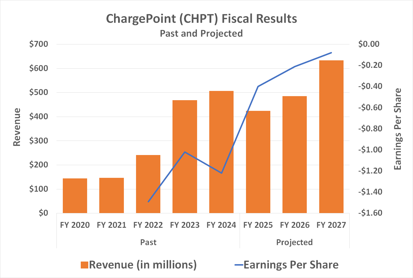 Chart projecting ChargePoint's revenue and earnings per share to grow from 2025 to 2027.
