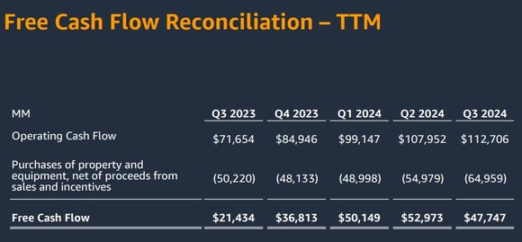 Amazon capex trends