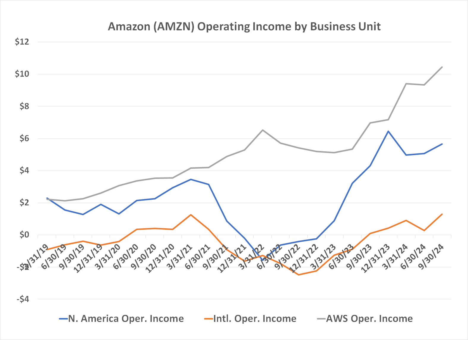 Amazon has never been more profitable than it is right now.