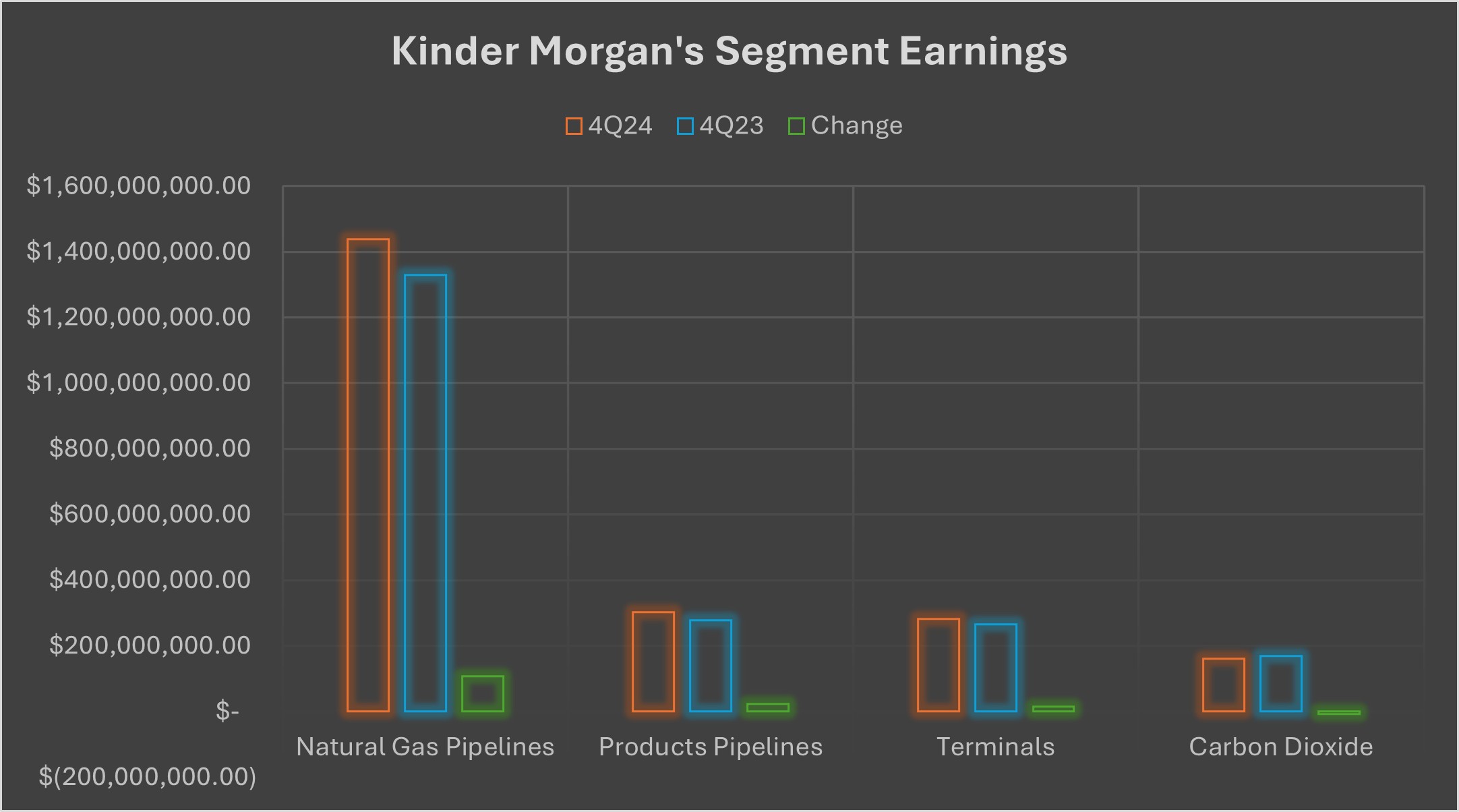 A chart showing Kinder Morgan's earnings by segment in the fourth-quarter of 2024 compared to the fourth-quarter of 2023. 