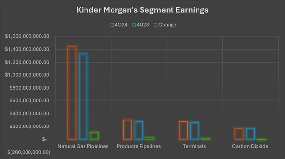 A chart showing Kinder Morgan's earnings by segment in the fourth-quarter of 2024 compared to the fourth-quarter of 2023. 
