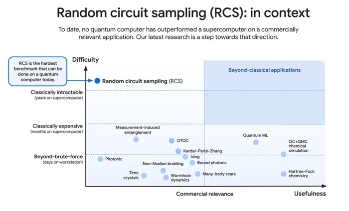 Chart showing usefulness of RCS test.