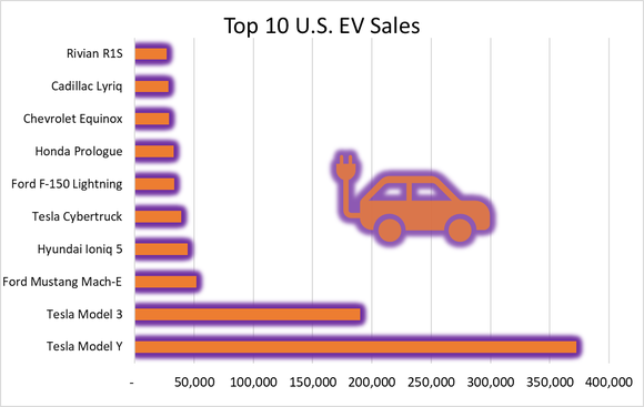 Graphic showing huge sales gap between Tesla Model Y and 3 compared to competitors.