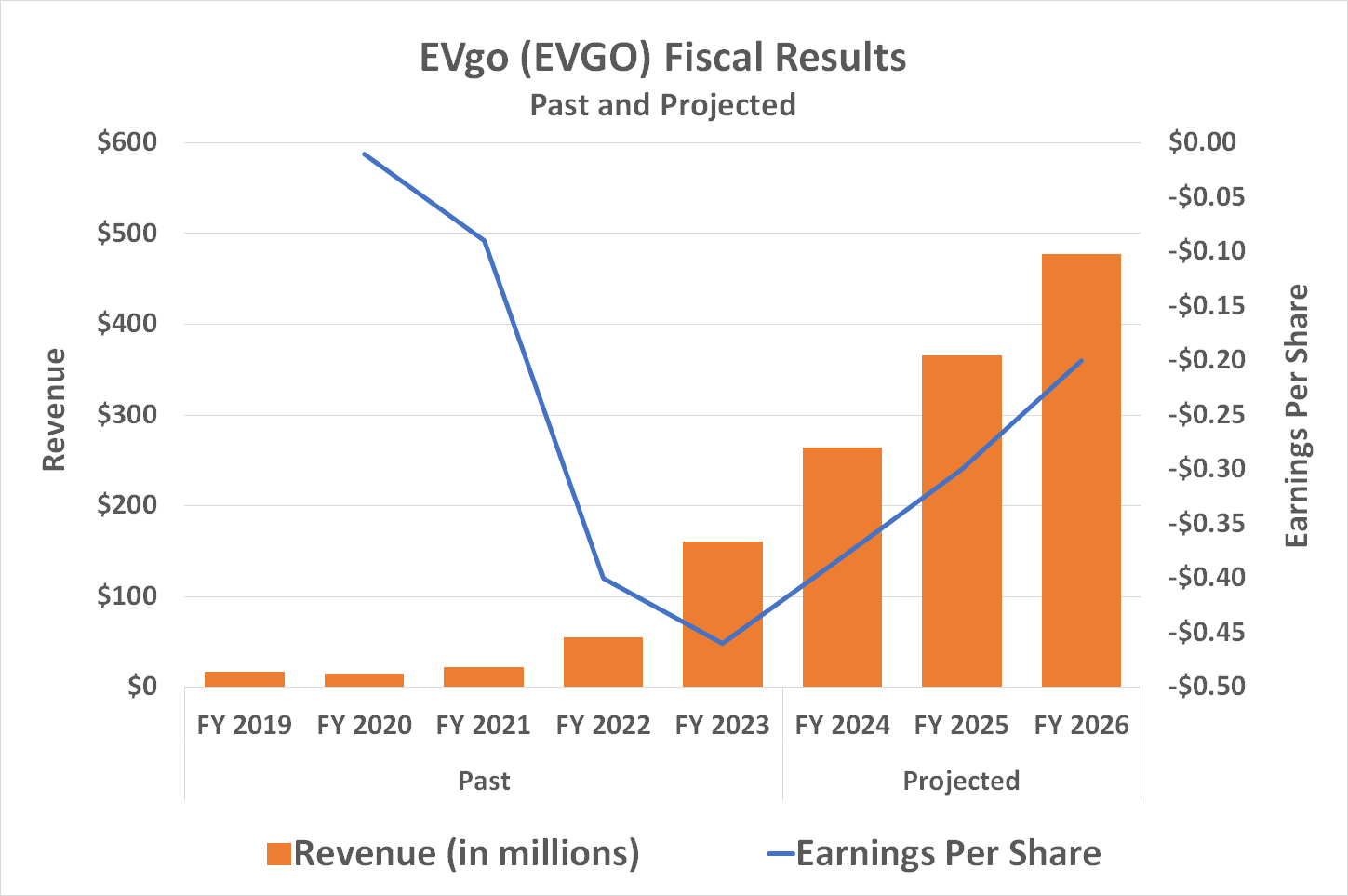 EVgo's top and bottom lines are expected to soar at least through 2026.