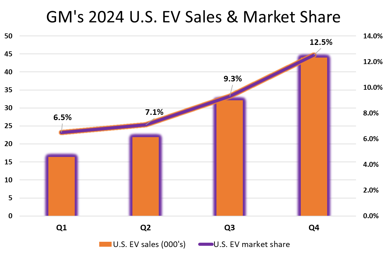 Graphic showing GM U.S. EV sales and market share increase.