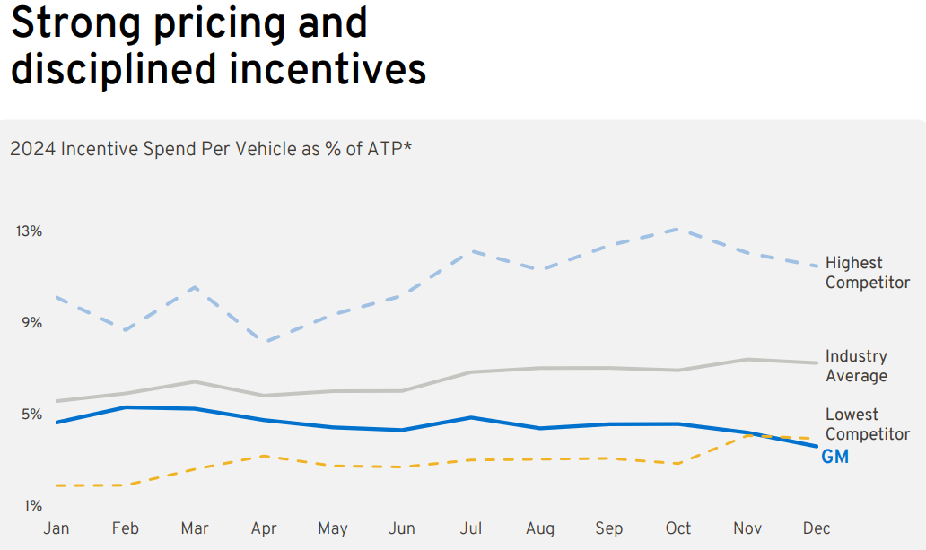 Graphic showing a decline in GM incentive spending in 2024.
