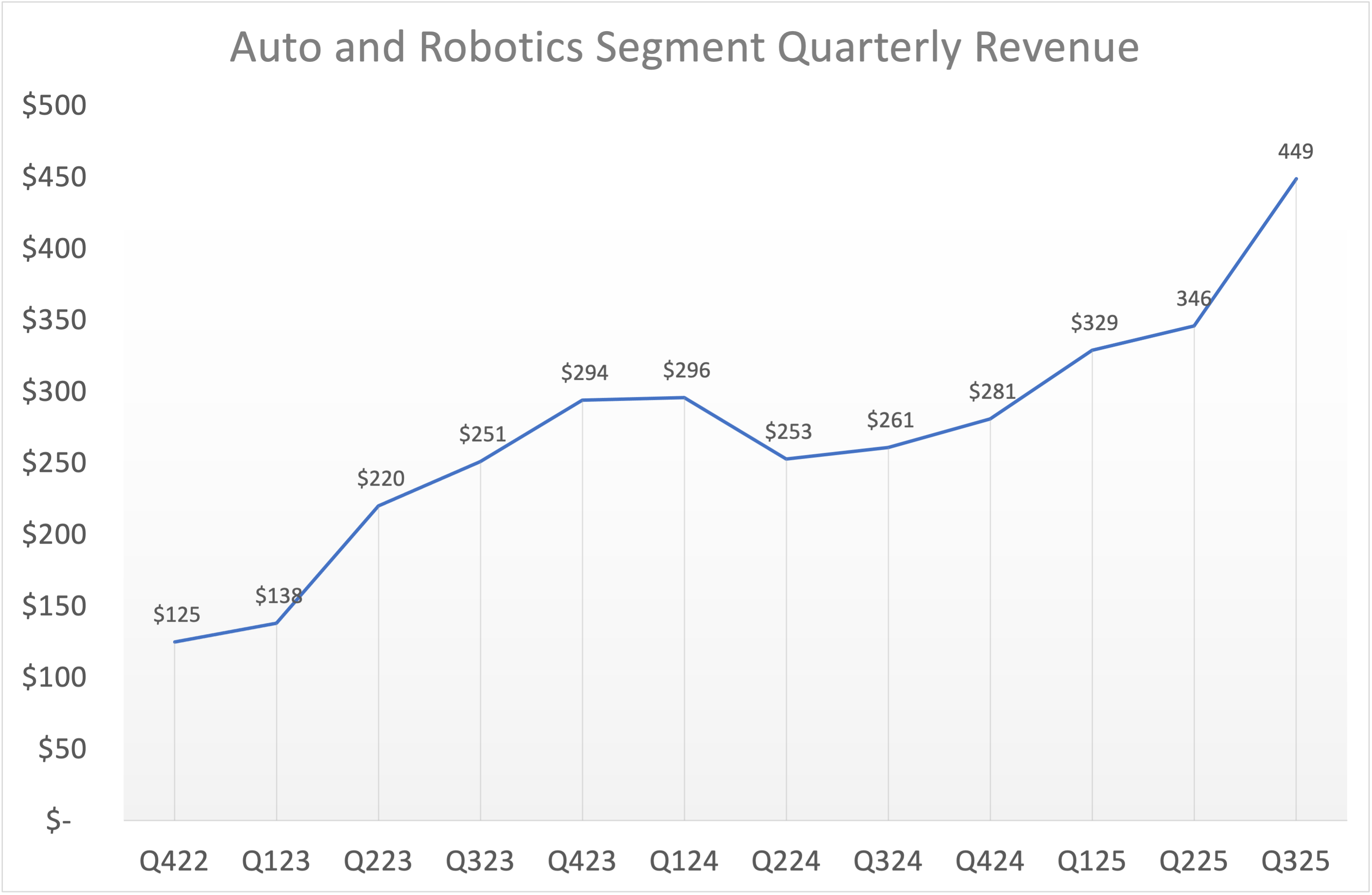 line graph showing quarterly revenue from Nvidia's auto and robotics segment. 