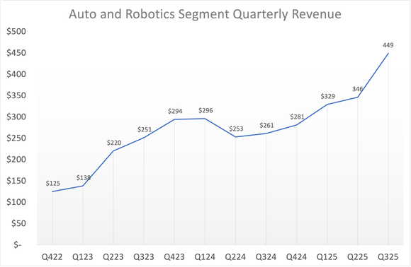 line graph showing quarterly revenue from Nvidia's auto and robotics segment. 