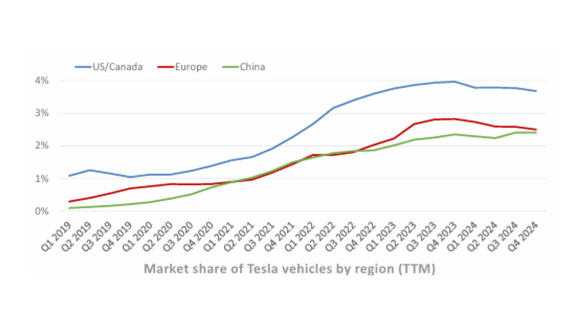 Tesla's market share chart.
