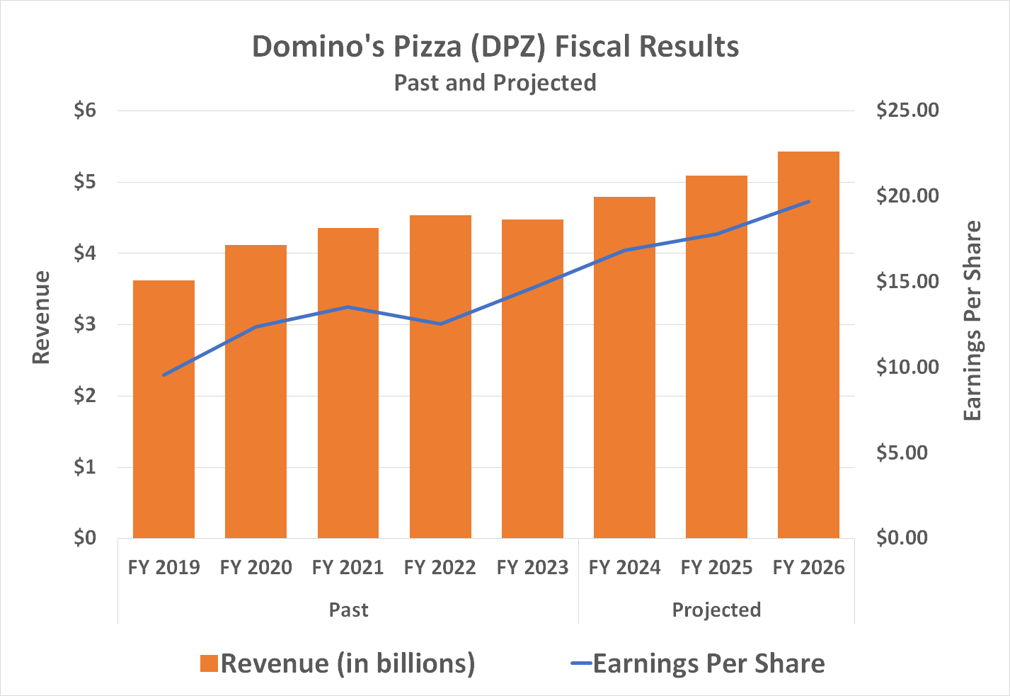 Domino's Pizza is expected to grow its top and bottom lines for the next several years.