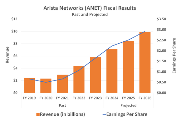 Arista Networks' revenue and earnings are set to explode on the heels of AI infrastructure demand. 