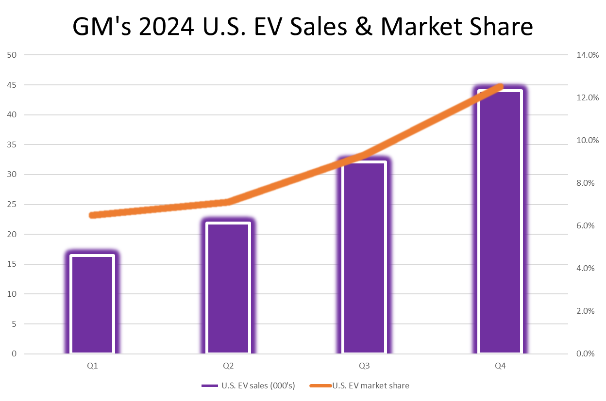 Graphic showing GM's U.S. EV sales and market share moving higher throughout 2024.