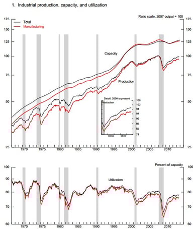 news_industrial production september 2013_102813
