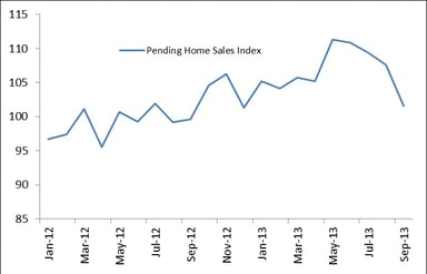 news_pending home sales september 2013_102813