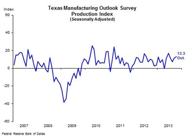 news_dallas fed mfg survey_102813