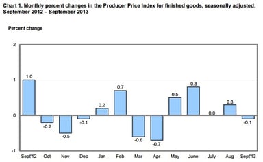news_ppi september 2013_102913