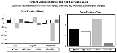 news_retail sales september 2013_103013