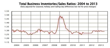 news_business inventories august 2013_102913