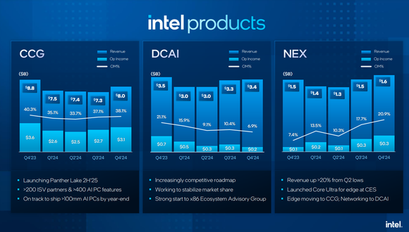 Charts showing Intel segment revenues and profits. 