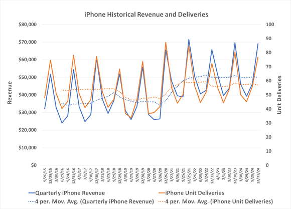 Apple's iPhone business has been stagnant since 2021.