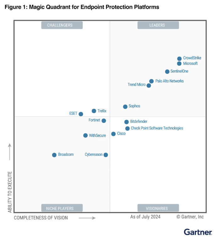 Endpoint protection Magic Quadrant.