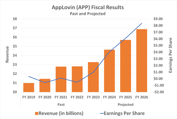 AppLovin's top and bottom lines are going to soar through 2027.