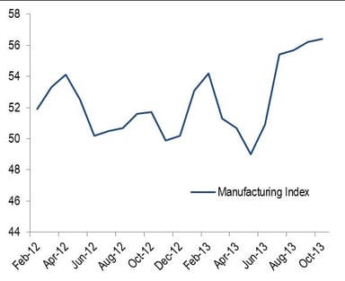 news_ism manufacturing_110113