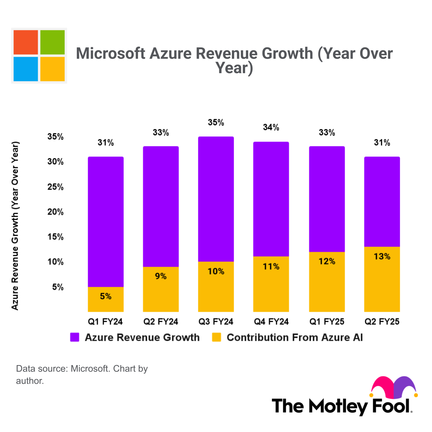Microsoft Azure Revenue Growth With Azure AI.