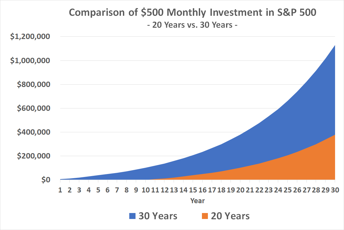 Chart showing potential growth of $500 investment in S&P 500 over 20 versus 30 years.