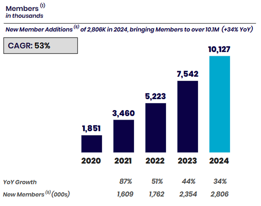 SoFi's customer count is on pace to double by 2030.