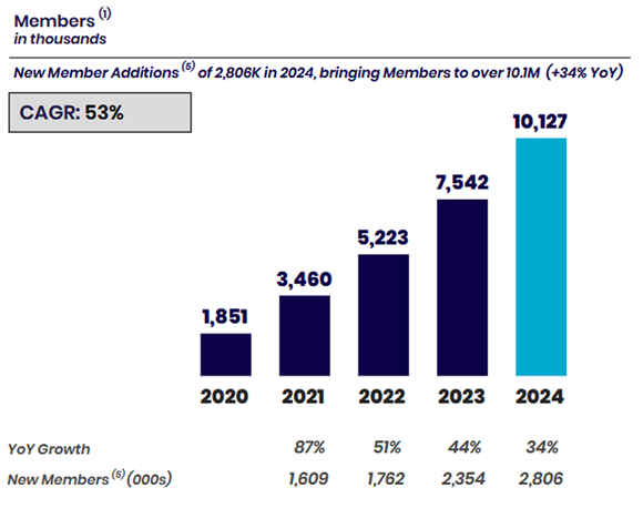 SoFi's customer count is on pace to double by 2030.