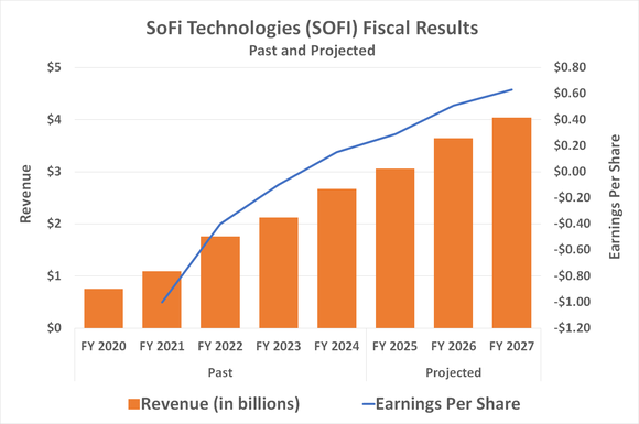 SoFi's top and bottom lines are expected to continue growing at least through 2027, if not 2030.
