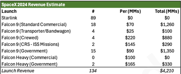 Estimated 2024 revenues for SpaceX launch services.