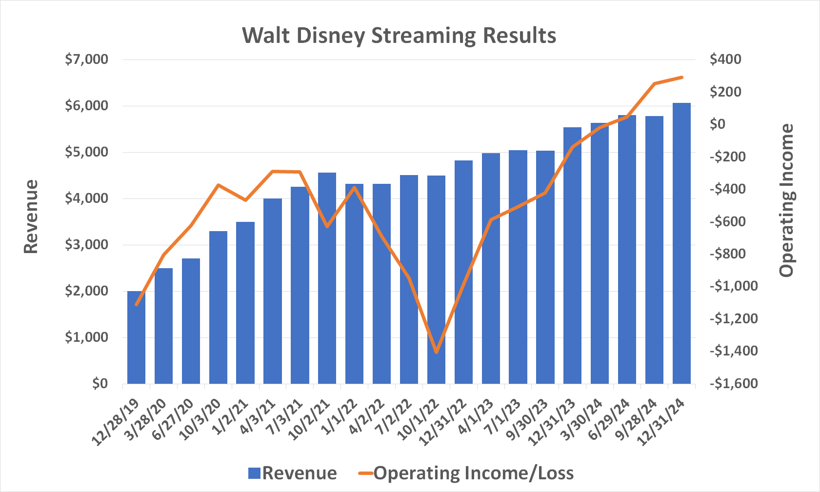 Chart showing continued growth in Disney's top and bottom lines.
