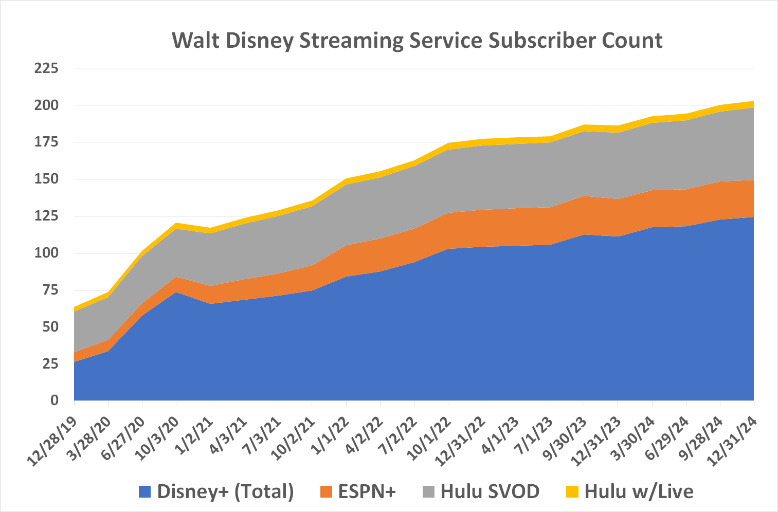 Chart showing slowdown in Disney's streaming subscriber count.