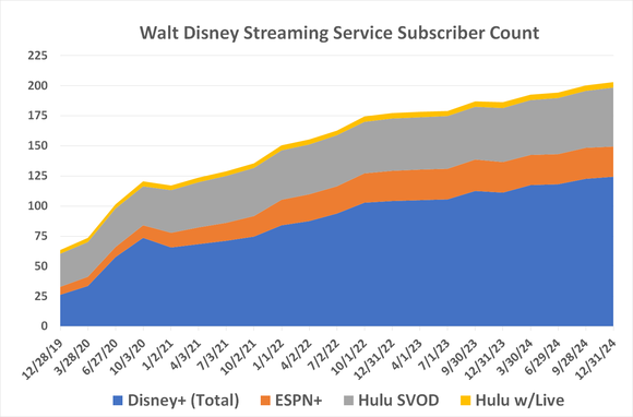 Chart showing slowdown in Disney's streaming subscriber count.