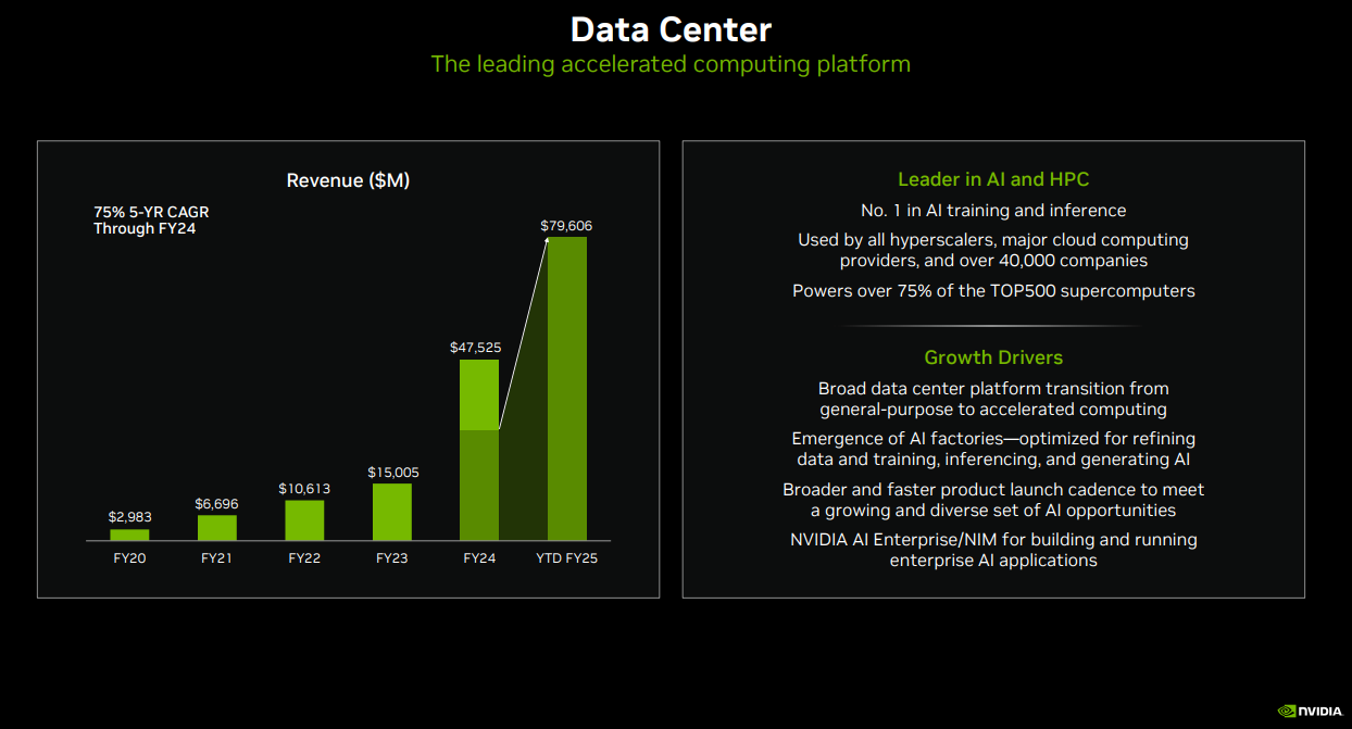 Chart showing high growth in Nvidia's data center revenue.