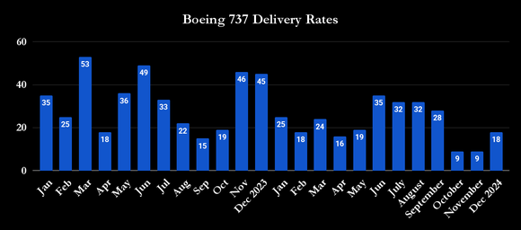 Boeing 737 deliveries. 