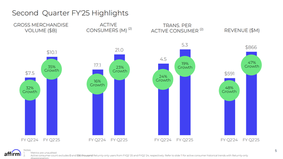 Affirm key performance metrics.