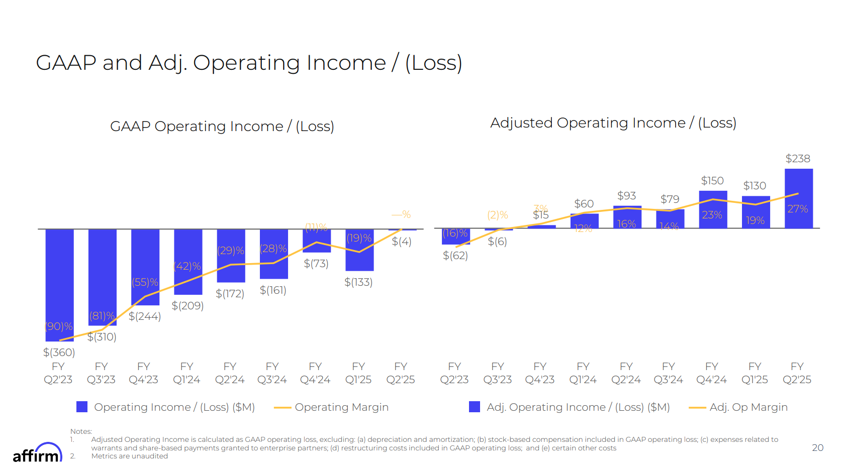 Affirm Operating Profit/Loss.