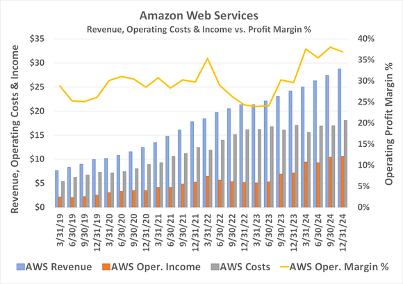 Amazon's cloud computing profit margins remain in the high-30%'s ... for now.